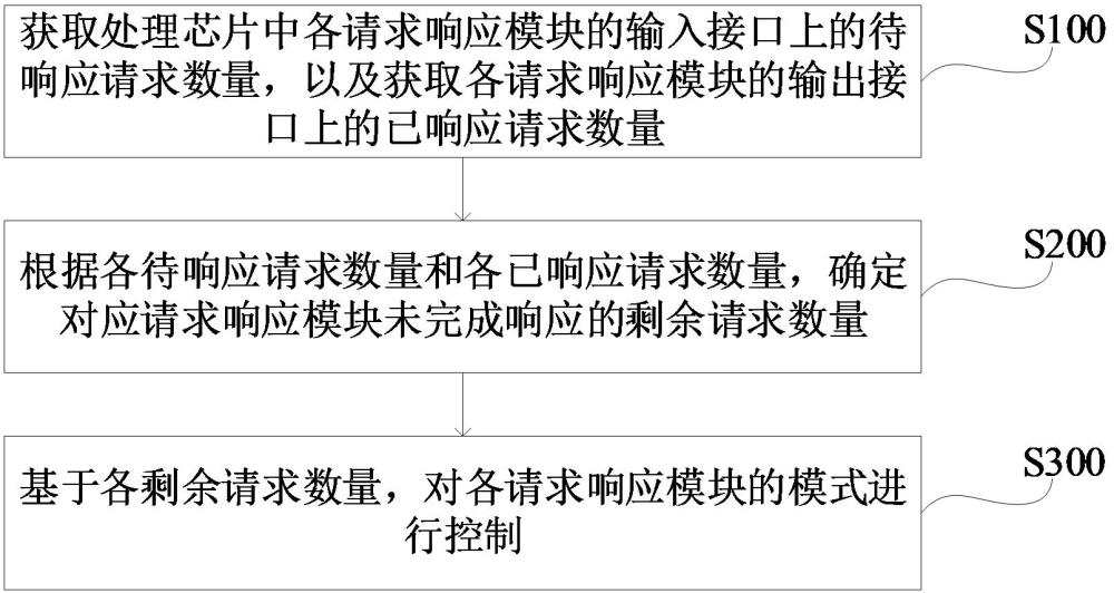 模式控制方法、裝置、處理芯片、系統(tǒng)、介質(zhì)及產(chǎn)品與流程