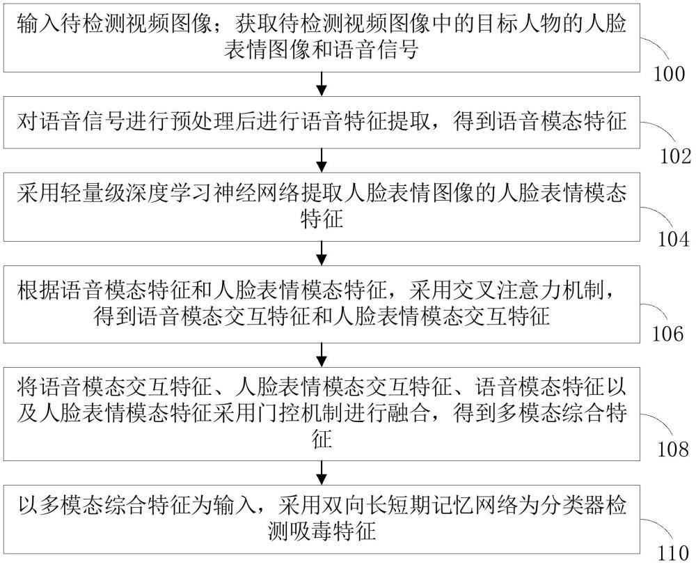 基于多模態(tài)信息的吸毒特征檢測方法、裝置和計算機設備