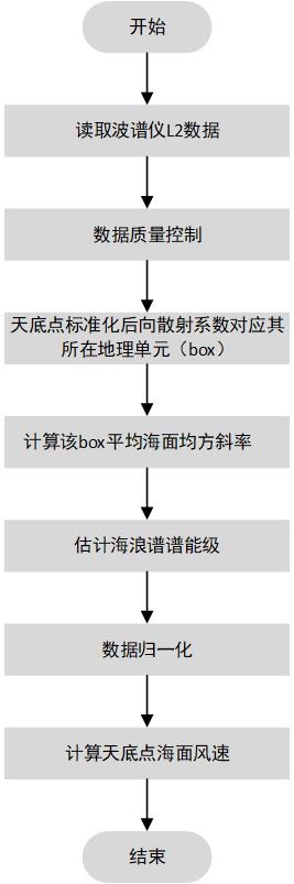 一種海浪波譜儀天底點(diǎn)風(fēng)速反演方法