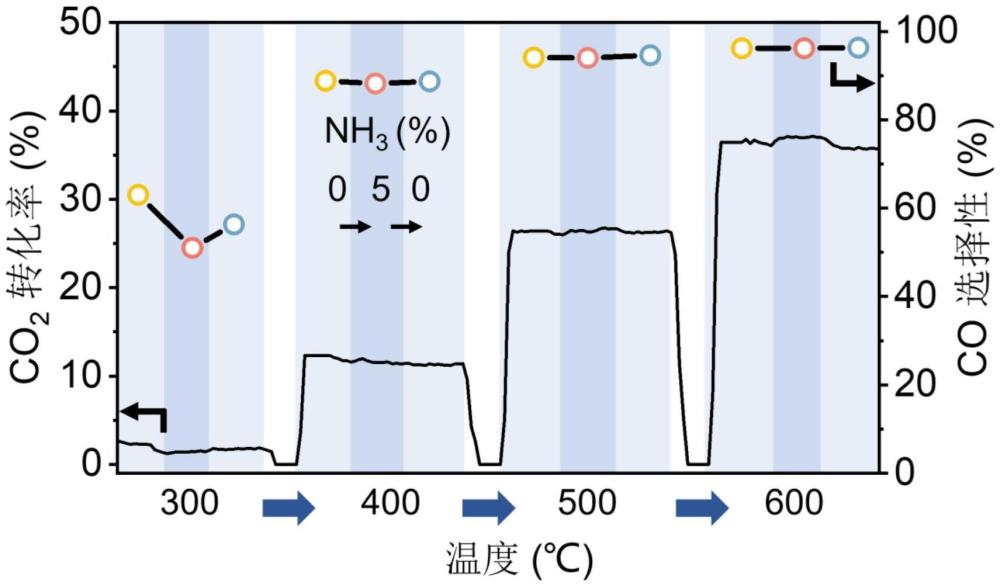 二氧化碳加氫催化劑、其的制備方法和應(yīng)用方法