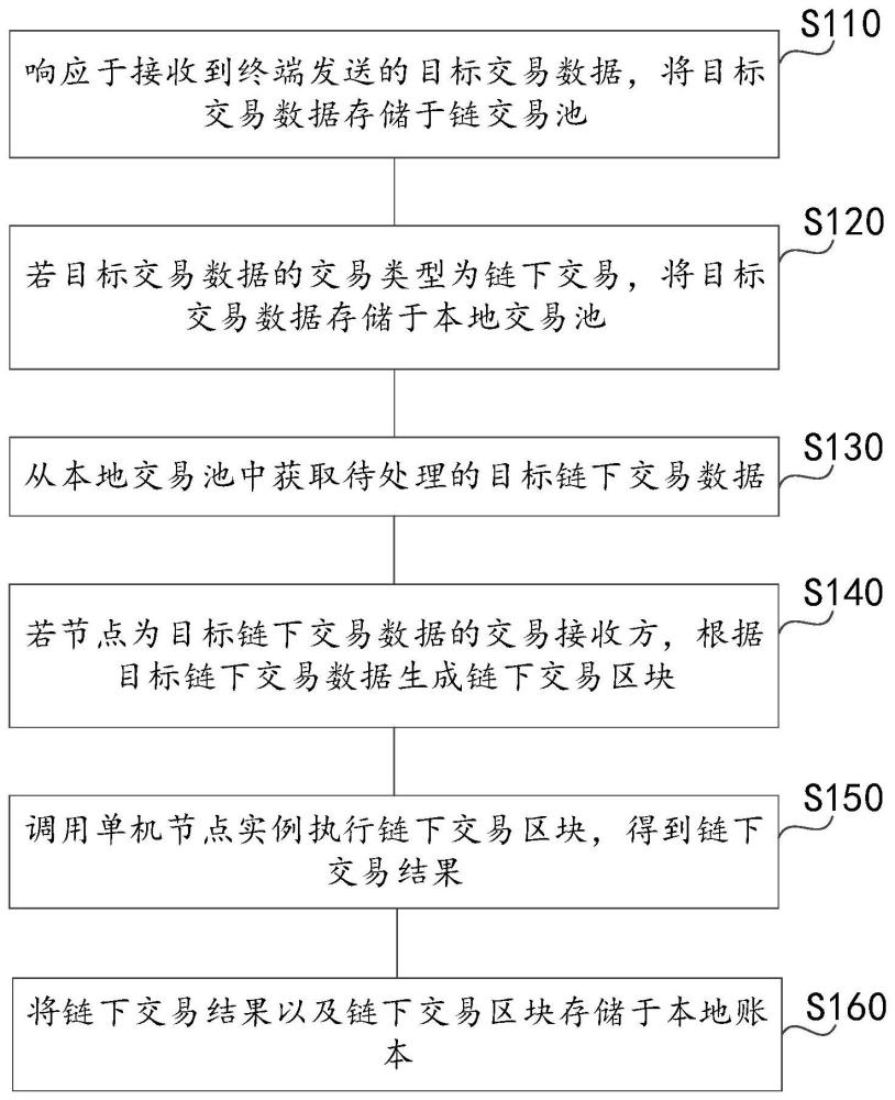 交易处理方法、装置、电子设备及存储介质与流程