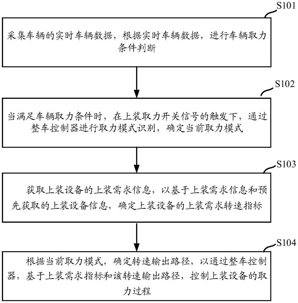 一種集成電驅(qū)橋取力控制方法、設(shè)備及介質(zhì)與流程