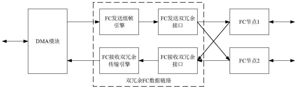 雙冗余FC數據鏈路IP核