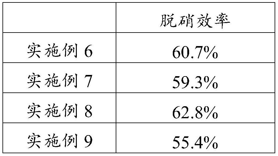 SCR催化劑及其制備方法與流程