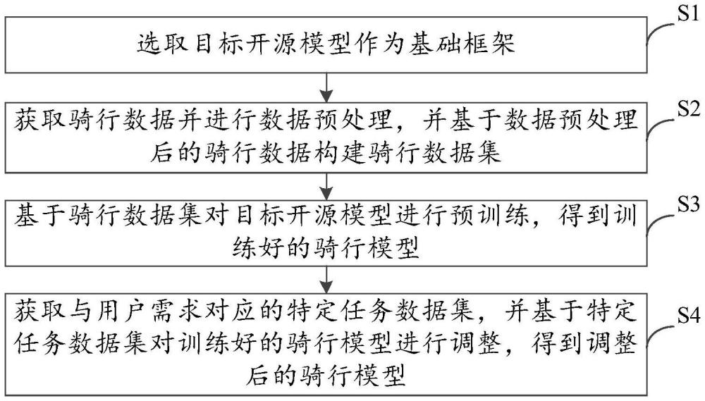 騎行模型構(gòu)建方法、裝置、電子設(shè)備及存儲(chǔ)介質(zhì)與流程