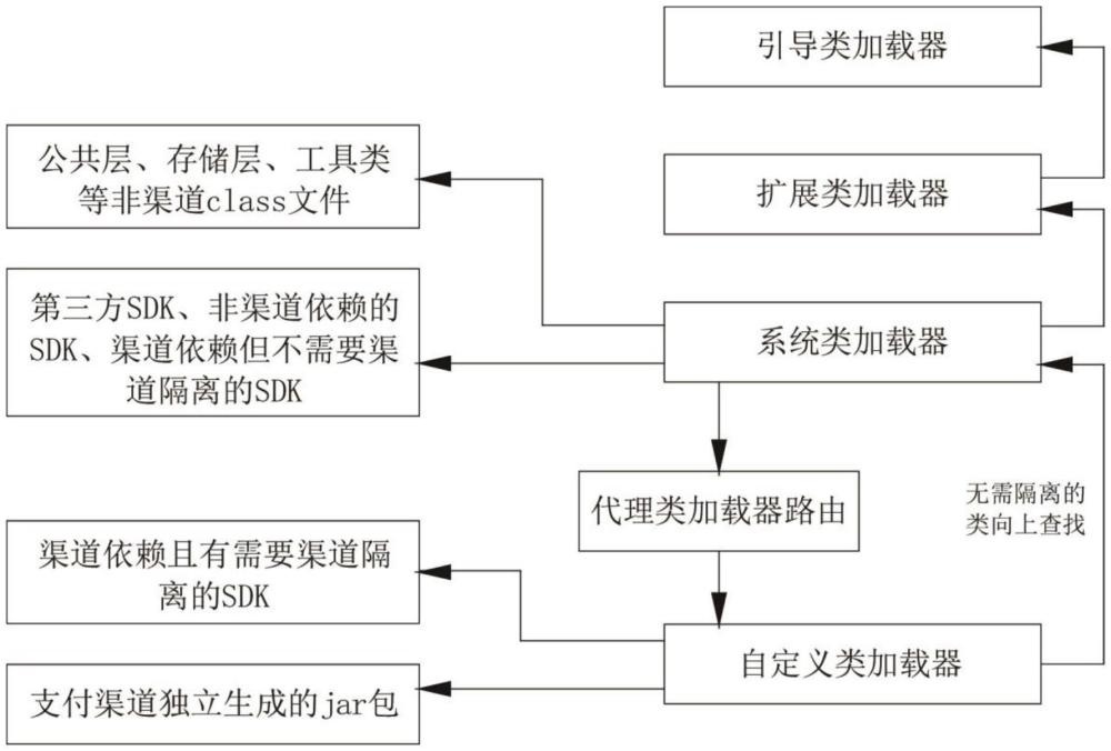 一種聚合支付多渠道隔離框架的制作方法