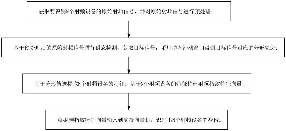 一種基于分形軌跡的射頻指紋識別方法