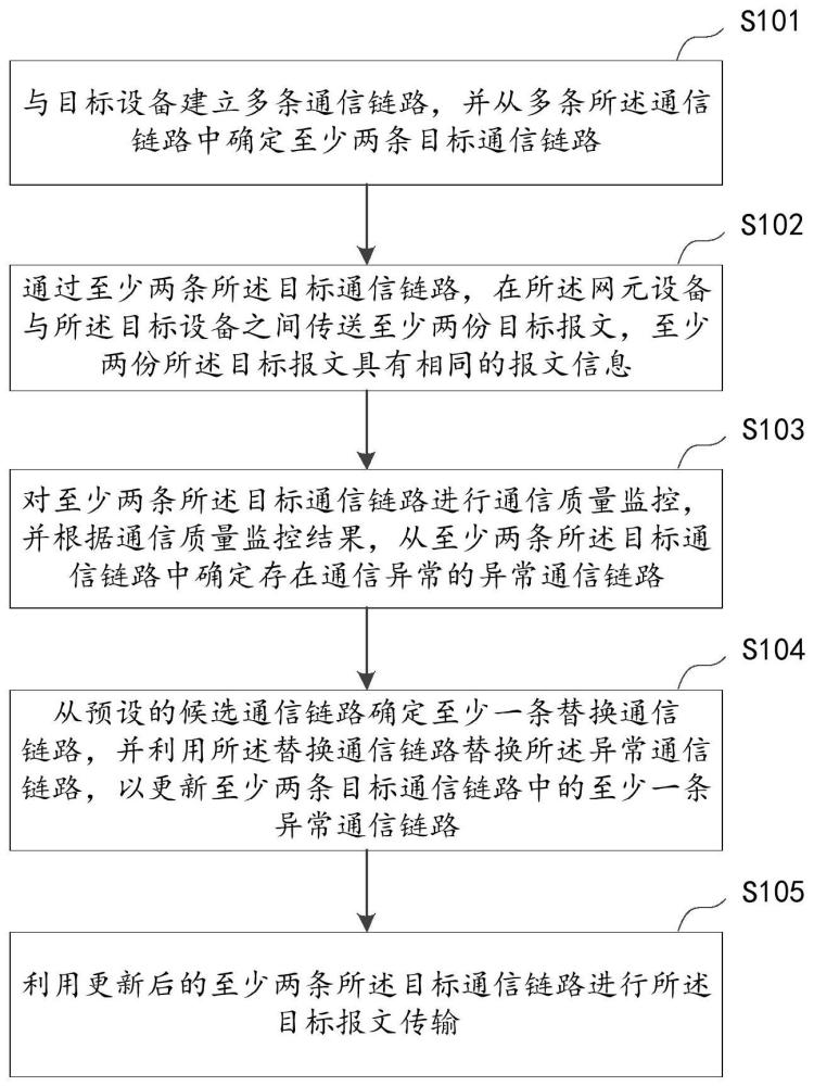 報(bào)文傳送方法、網(wǎng)元設(shè)備及存儲(chǔ)介質(zhì)與流程