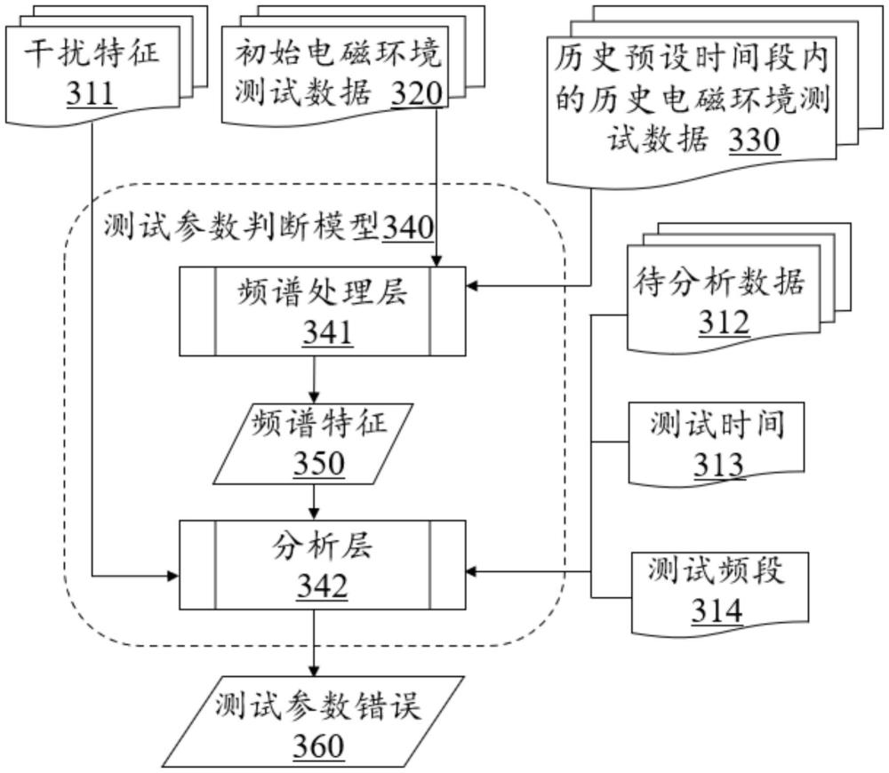 一種電磁監(jiān)測的管控系統(tǒng)、方法、裝置和介質與流程