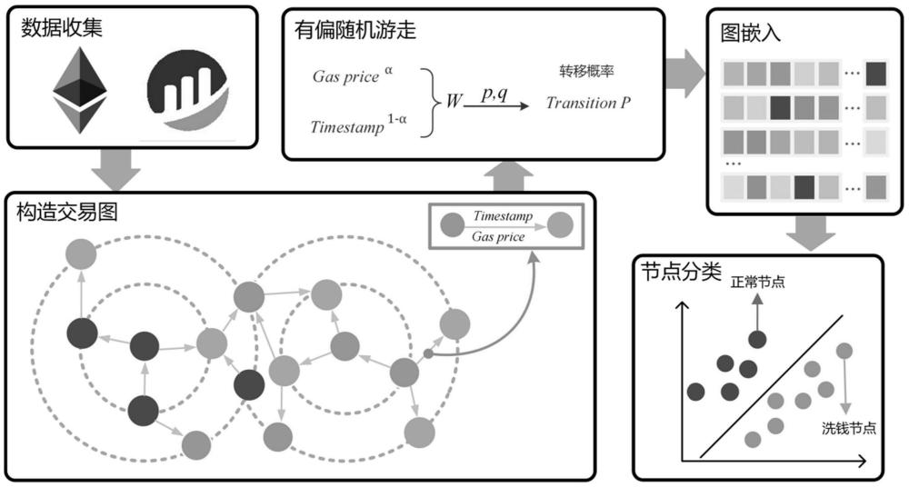 一種基于圖嵌入的以太坊洗錢檢測(cè)方法