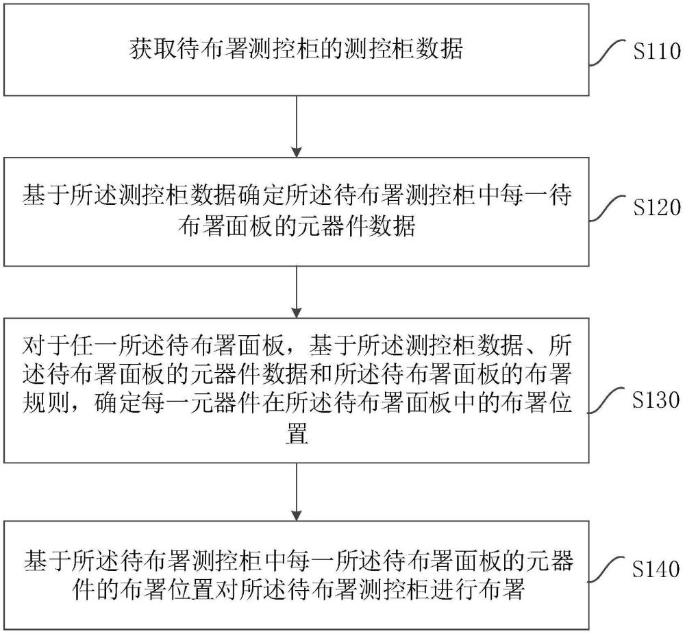 一種測控柜的仿真布署方法、裝置、電子設(shè)備及存儲介質(zhì)與流程