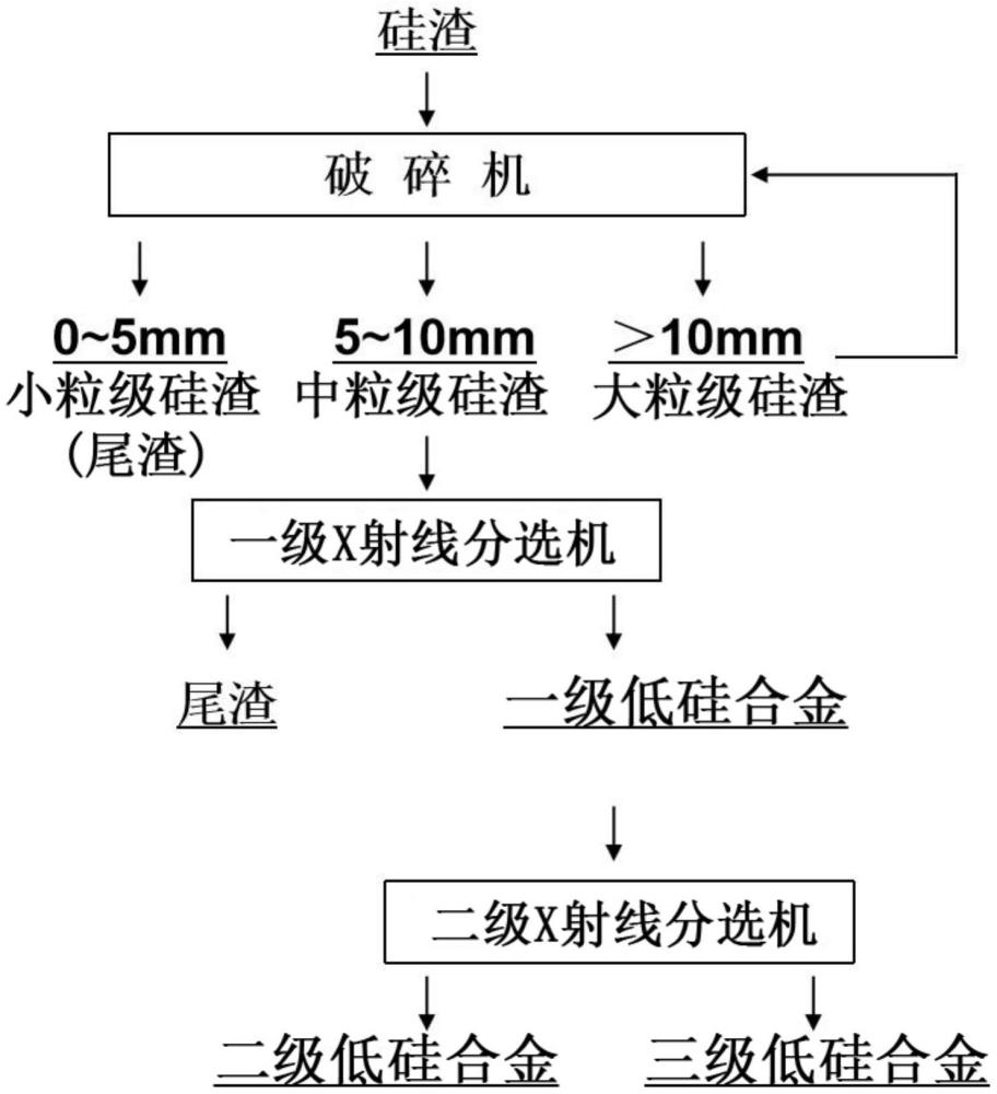 一種低硅硅渣智能篩選工藝的制作方法