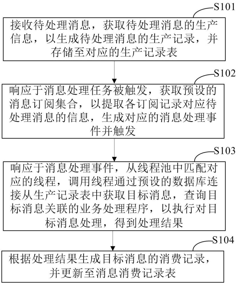 消息處理的方法、裝置、電子設(shè)備和存儲(chǔ)介質(zhì)與流程