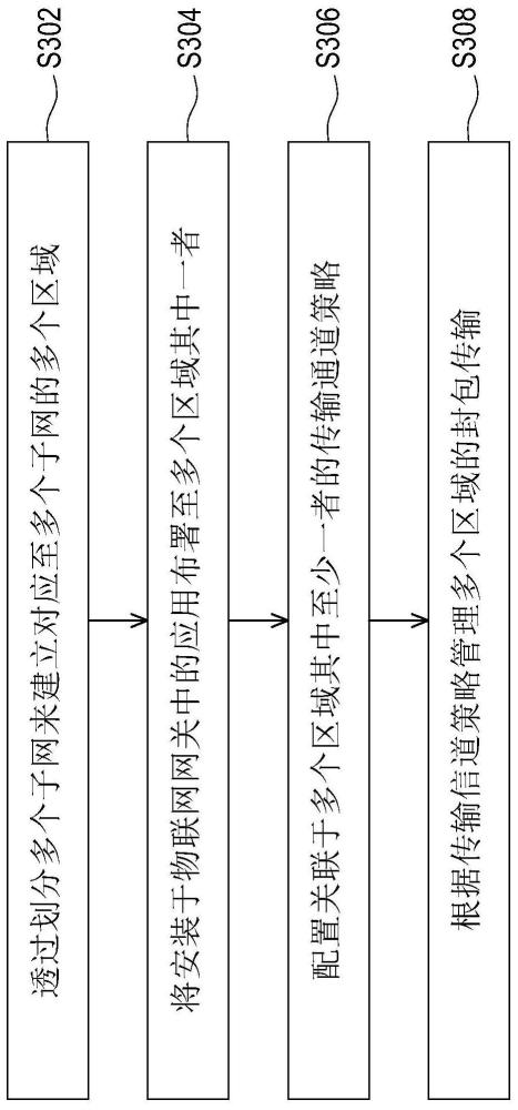 物聯(lián)網(wǎng)應(yīng)用安全分區(qū)方法及物聯(lián)網(wǎng)網(wǎng)關(guān)與流程