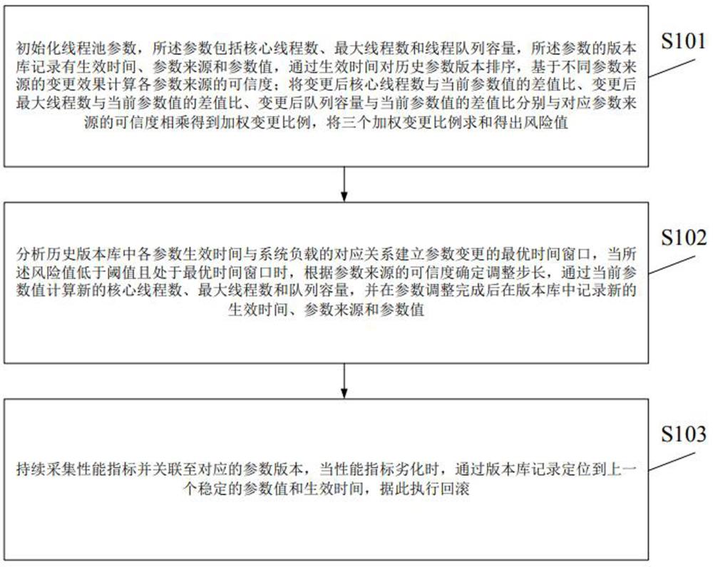 基于配置中心的線程池動態(tài)調(diào)整方法及裝置與流程