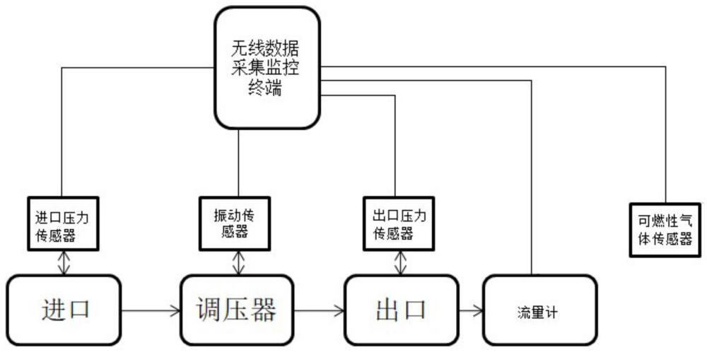 一種智能燃氣調(diào)壓站監(jiān)控系統(tǒng)的制作方法