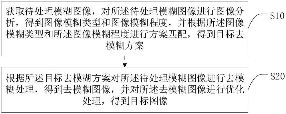 一種模糊圖像的自適應(yīng)修復(fù)方法、系統(tǒng)、終端及存儲(chǔ)介質(zhì)與流程