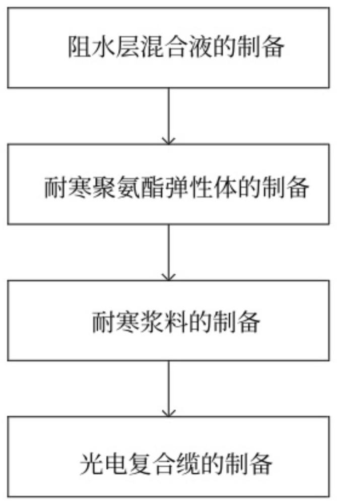 一種在極寒天氣下使用的特種光電復(fù)合纜的制作方法