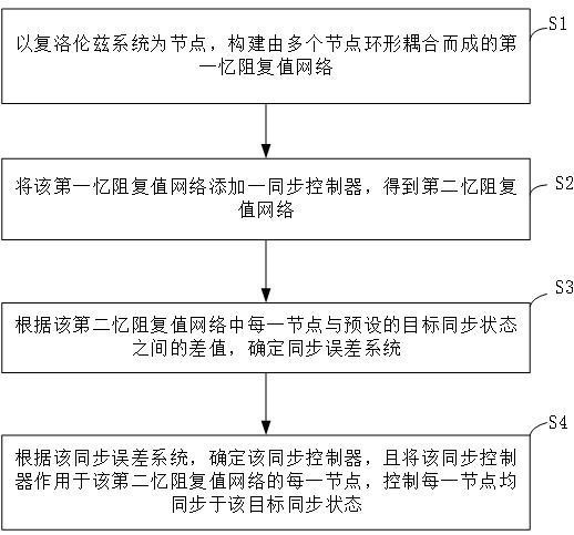 憶阻復值網絡的完全同步控制方法及裝置