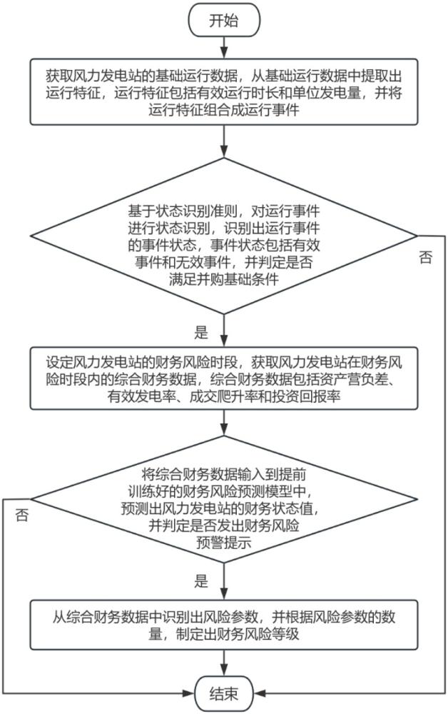 一種用于風力發(fā)電站的并購財務風險分析方法