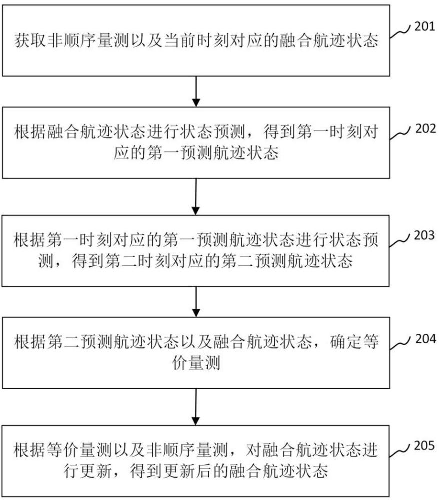 非順序量測(cè)的融合航跡更新方法、裝置及計(jì)算機(jī)設(shè)備與流程