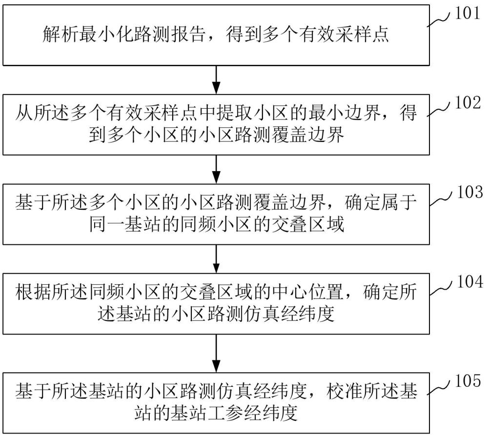 基站工參校準(zhǔn)方法、裝置、設(shè)備、介質(zhì)和計(jì)算機(jī)程序產(chǎn)品與流程