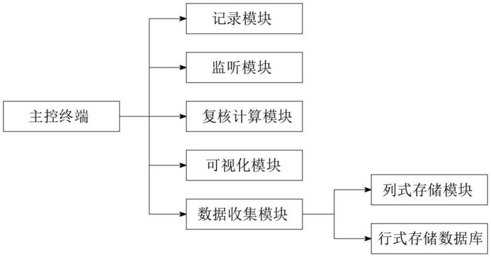 一種企業(yè)內(nèi)部WEB系統(tǒng)實(shí)用化指標(biāo)計(jì)算系統(tǒng)的制作方法