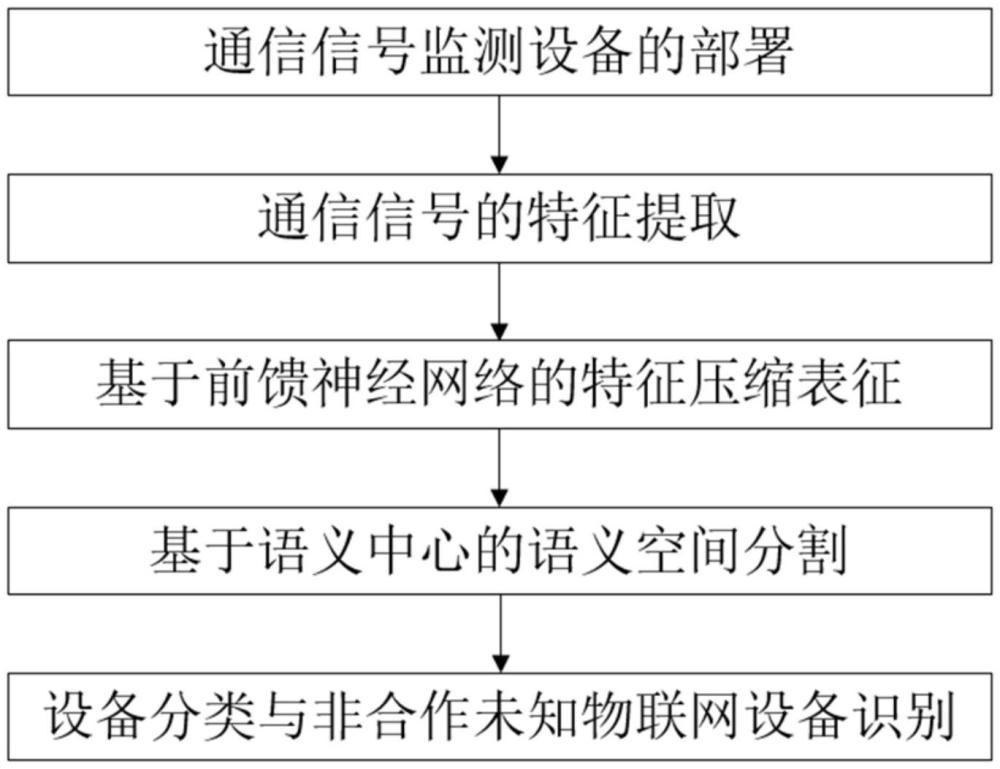 基于前饋神經(jīng)網(wǎng)絡(luò)的非合作未知物聯(lián)網(wǎng)設(shè)備射頻感知方法