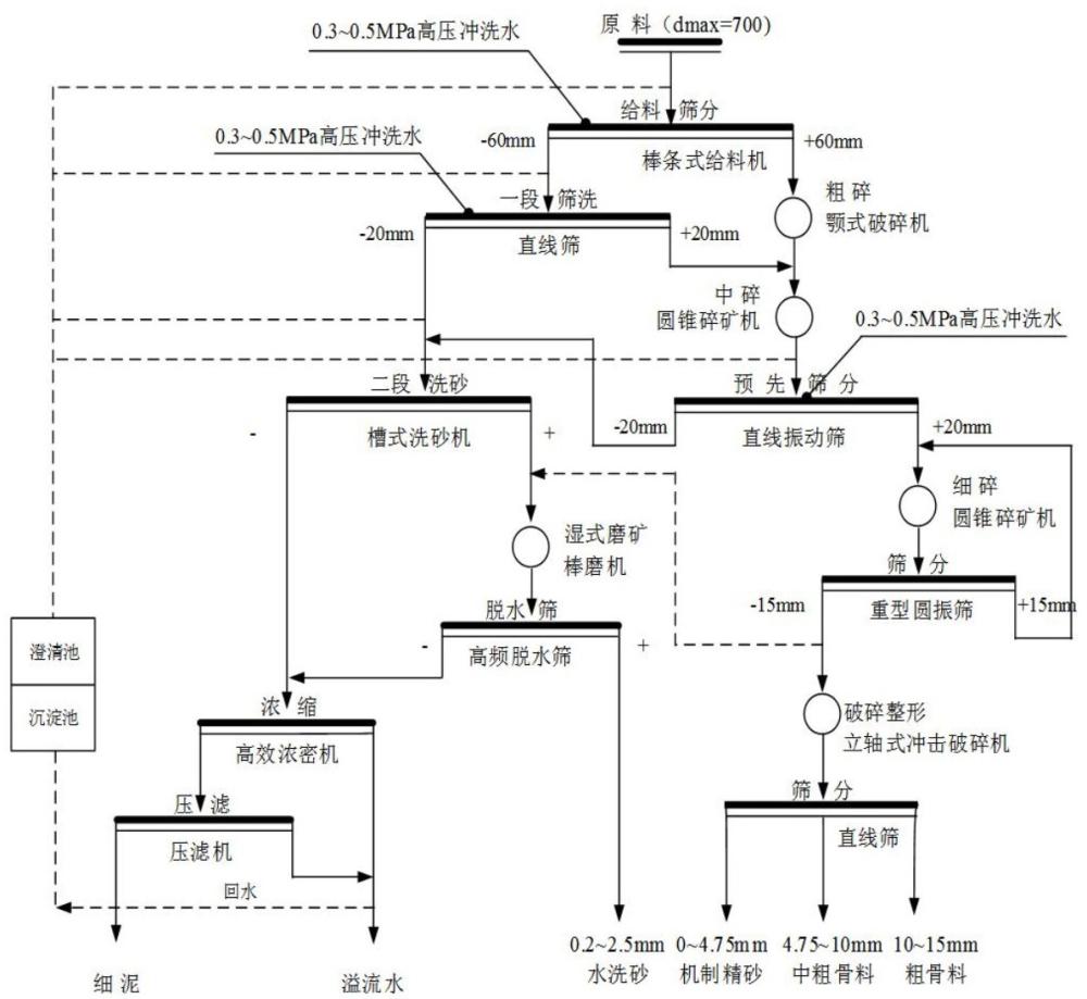 一種高效環(huán)保的機制精砂生產(chǎn)方法及其應(yīng)用與流程