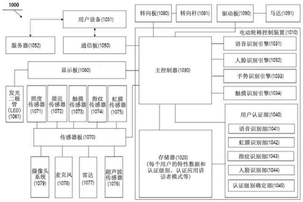 基于人工智能的電動輪椅控制方法及用于其的裝置和系統(tǒng)與流程