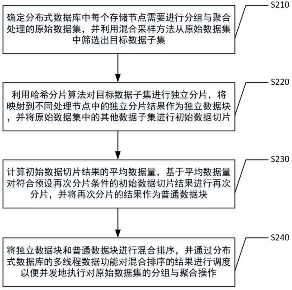 一種用于數(shù)據(jù)庫的數(shù)據(jù)處理優(yōu)化方法和裝置、電子設(shè)備以及存儲介質(zhì)與流程