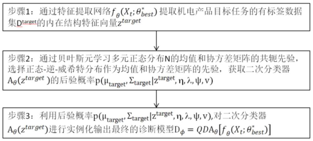 基于貝葉斯元知識提取與嵌入的小樣本診斷能力增強方法