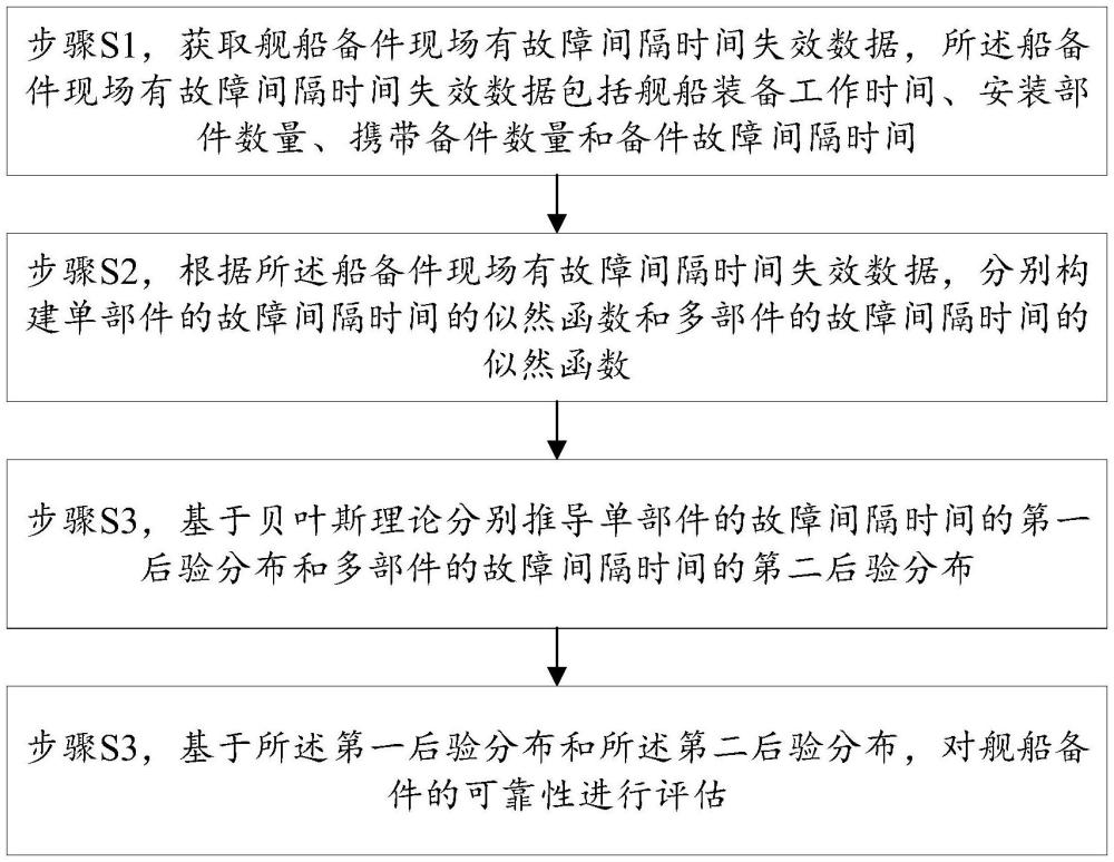 一種基于現(xiàn)場(chǎng)失效數(shù)據(jù)的艦船備件可靠性評(píng)估方法