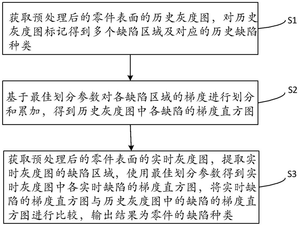 一種主軸類零件表面無損檢測方法及系統(tǒng)與流程