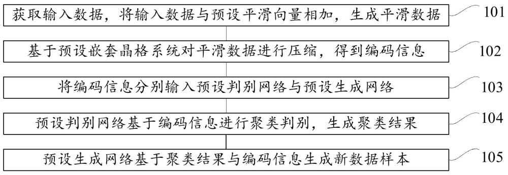 仿真服務(wù)平臺(tái)數(shù)據(jù)聚類和生成方法、系統(tǒng)、設(shè)備及介質(zhì)與流程