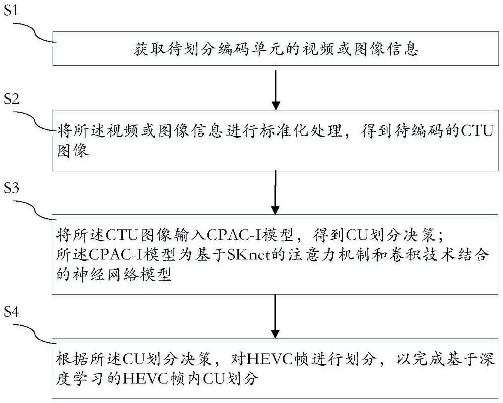 基于深度學(xué)習(xí)的HEVC幀內(nèi)CU劃分方法、裝置及編碼方法與流程