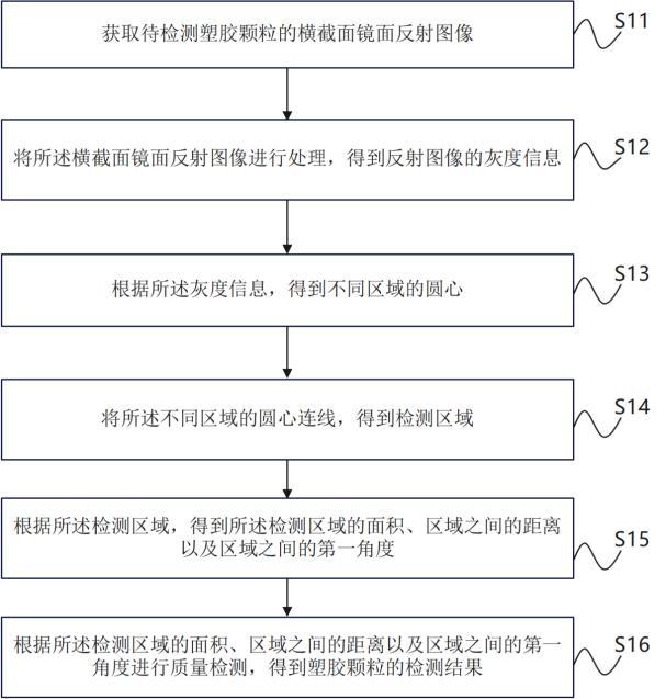 一種基于機(jī)器視覺(jué)的塑膠顆粒檢測(cè)方法、裝置及存儲(chǔ)介質(zhì)與流程