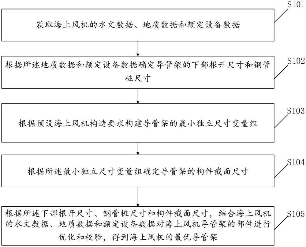 一種海上風(fēng)機(jī)導(dǎo)管架的部件優(yōu)化方法及裝置與流程