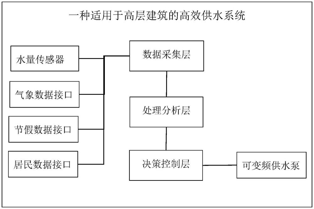 一種適用于高層建筑的供水系統(tǒng)及方法與流程