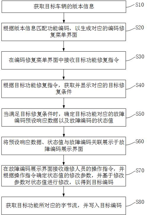 一種修復(fù)車輛功能故障編碼的方法、系統(tǒng)及診斷儀設(shè)備與流程