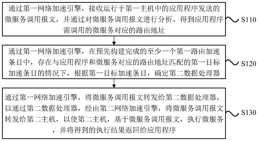 微服務(wù)調(diào)用方法、裝置、數(shù)據(jù)處理器、電子設(shè)備及介質(zhì)與流程