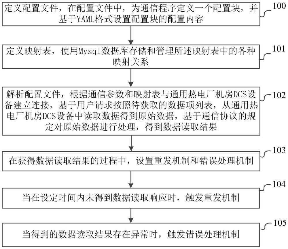 一種通用熱電廠機(jī)房DCS設(shè)備數(shù)據(jù)傳輸方法、設(shè)備、介質(zhì)及產(chǎn)品與流程