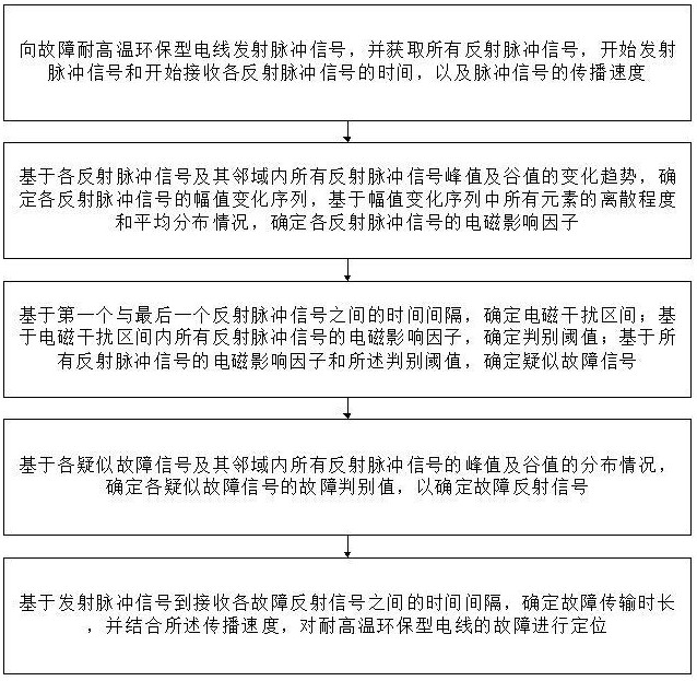 用于耐高溫環(huán)保型電線的故障定位方法與流程