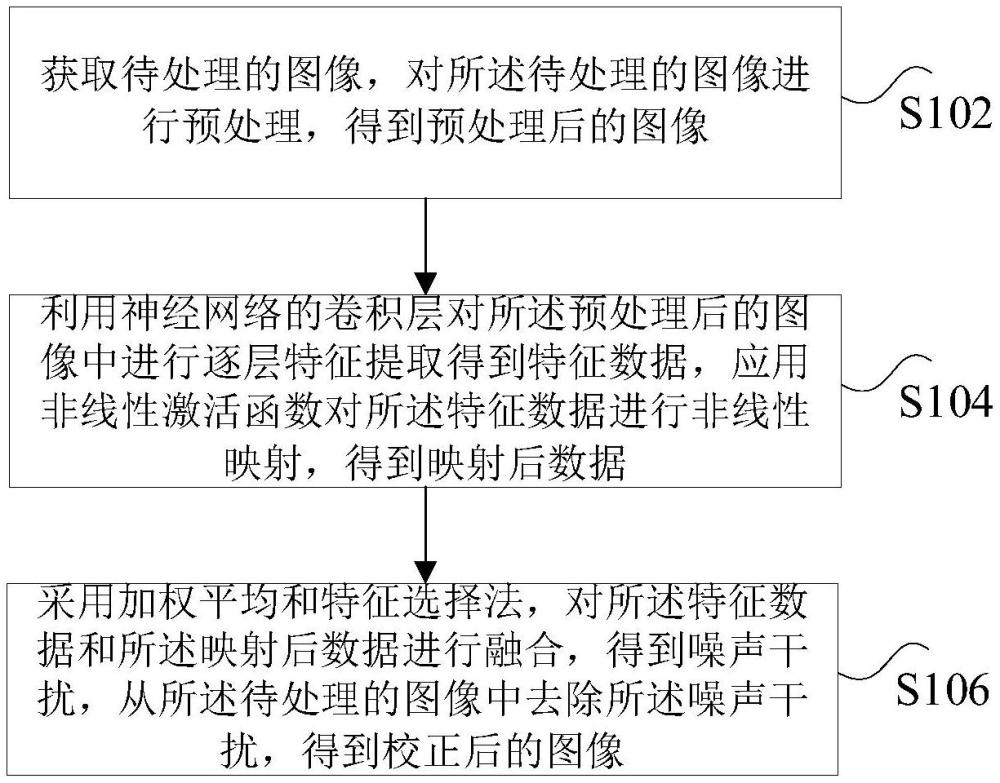 基于神經(jīng)網(wǎng)絡(luò)的圖像校正方法及裝置與流程