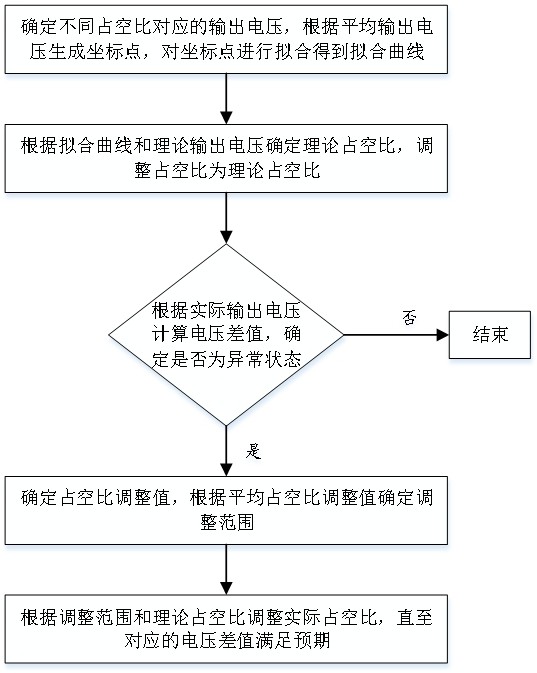 一種轉(zhuǎn)換器智能調(diào)控方法及系統(tǒng)與流程