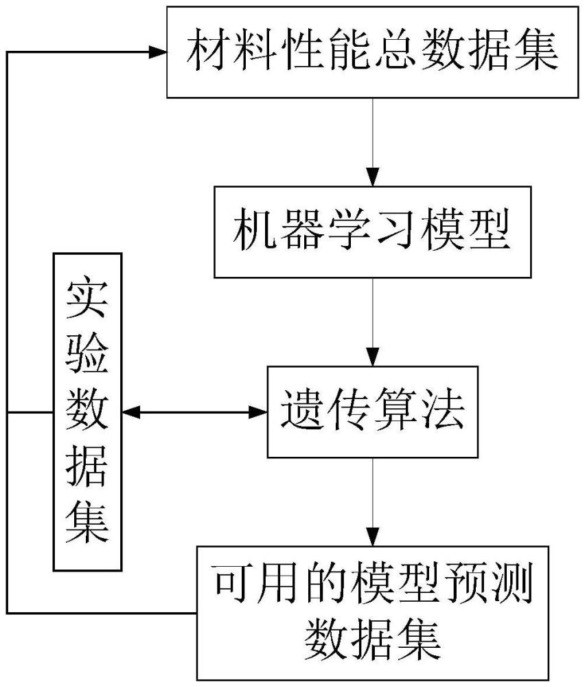 一種小樣本材料逆向預(yù)測方法與流程