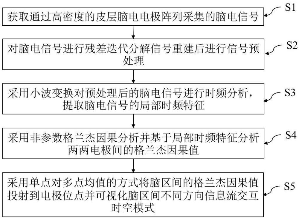 一種基于格蘭杰因果分析的腦電信息流交互識別方法和裝置