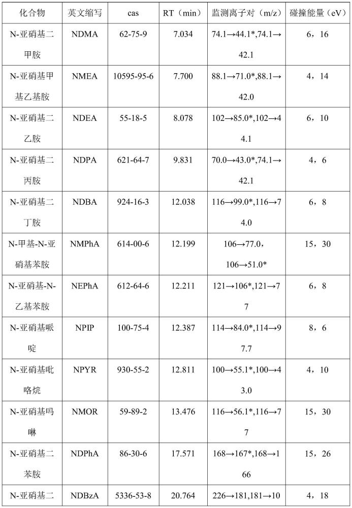 一種基于氣相色譜-串聯(lián)質(zhì)譜法測(cè)定感冒藥中亞硝胺類(lèi)化合物的檢測(cè)方法與流程