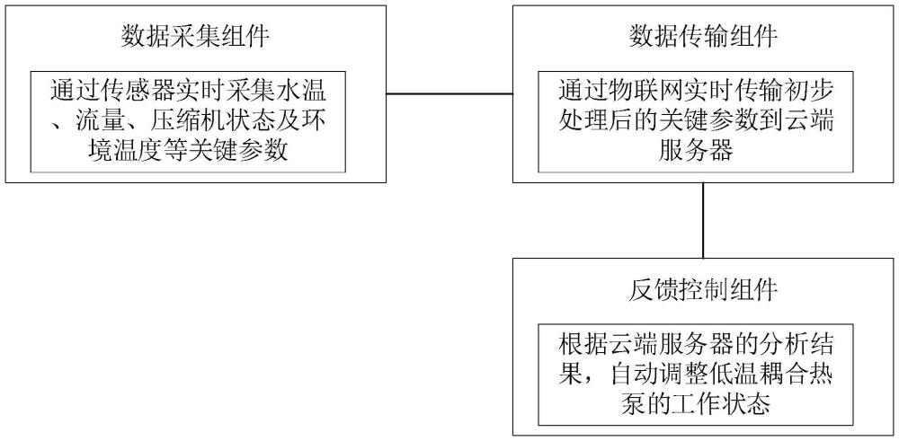 基于物聯(lián)網(wǎng)的低溫耦合熱泵遠(yuǎn)程監(jiān)控與數(shù)據(jù)采集系統(tǒng)的制作方法