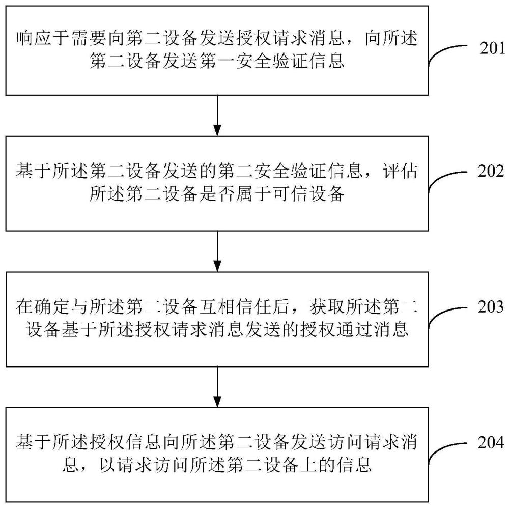 信息交互方法及裝置、存儲介質(zhì)與流程